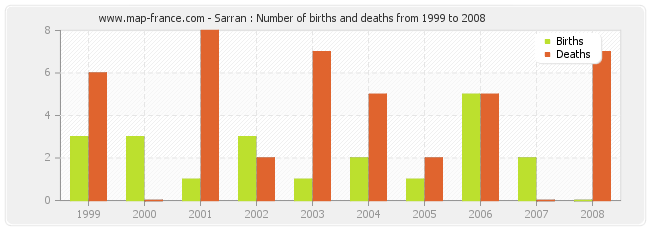Sarran : Number of births and deaths from 1999 to 2008