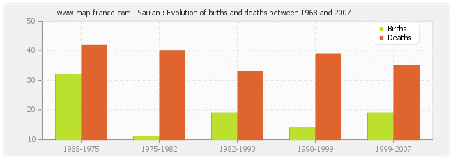 Sarran : Evolution of births and deaths between 1968 and 2007