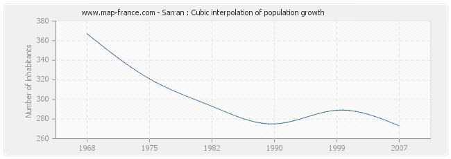 Sarran : Cubic interpolation of population growth