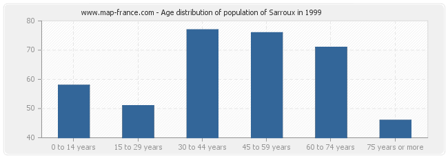 Age distribution of population of Sarroux in 1999