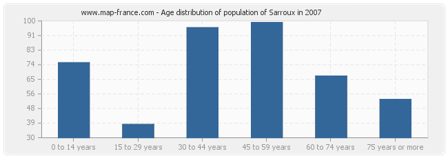 Age distribution of population of Sarroux in 2007