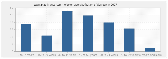 Women age distribution of Sarroux in 2007