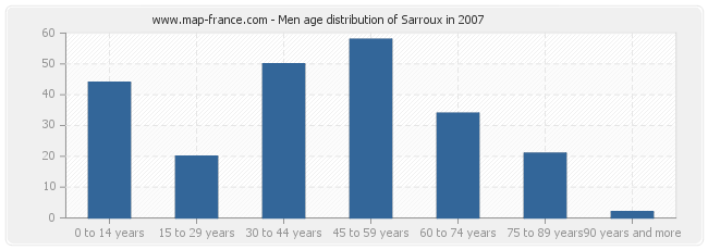 Men age distribution of Sarroux in 2007