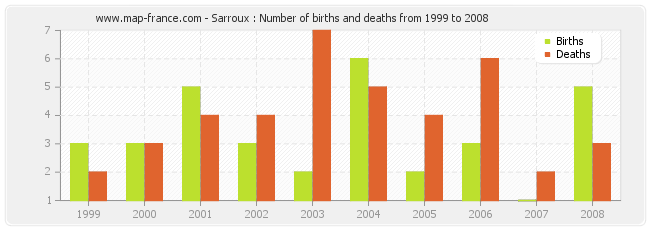 Sarroux : Number of births and deaths from 1999 to 2008
