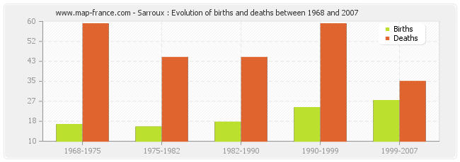 Sarroux : Evolution of births and deaths between 1968 and 2007