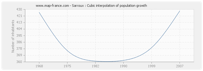 Sarroux : Cubic interpolation of population growth