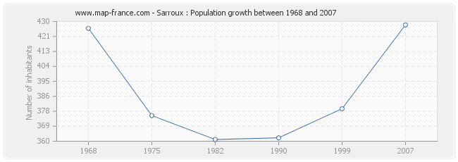 Population Sarroux
