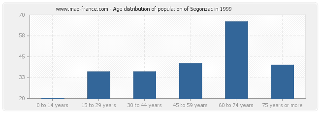 Age distribution of population of Segonzac in 1999