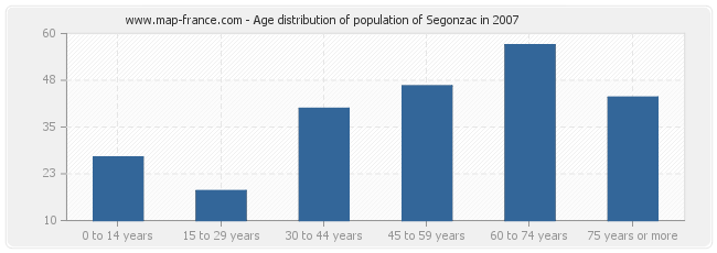 Age distribution of population of Segonzac in 2007