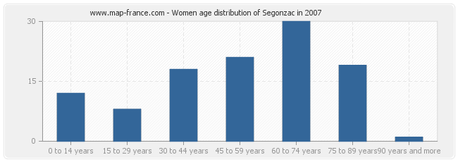 Women age distribution of Segonzac in 2007