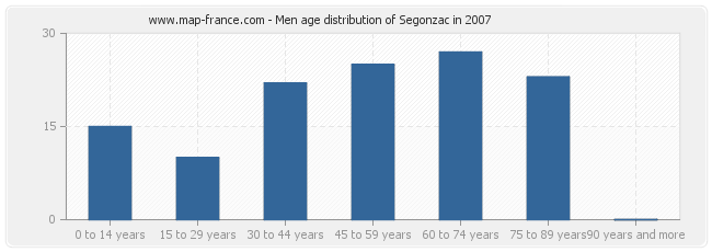 Men age distribution of Segonzac in 2007
