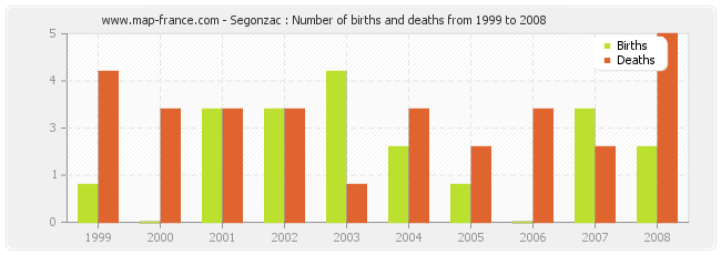 Segonzac : Number of births and deaths from 1999 to 2008