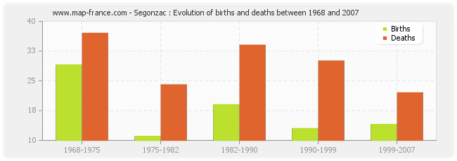 Segonzac : Evolution of births and deaths between 1968 and 2007