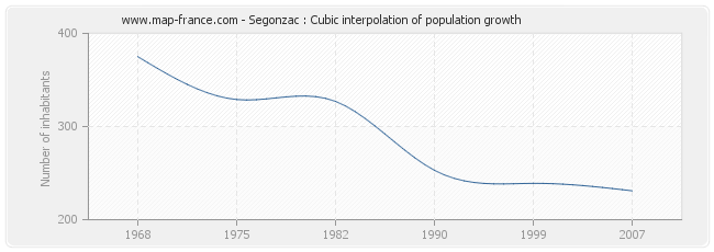 Segonzac : Cubic interpolation of population growth