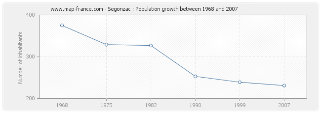 Population Segonzac