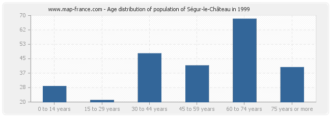 Age distribution of population of Ségur-le-Château in 1999