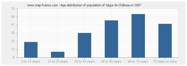 Age distribution of population of Ségur-le-Château in 2007