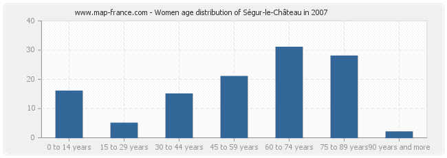 Women age distribution of Ségur-le-Château in 2007