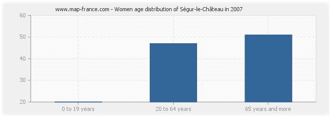 Women age distribution of Ségur-le-Château in 2007