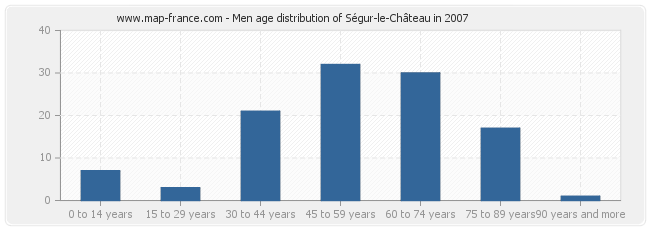 Men age distribution of Ségur-le-Château in 2007