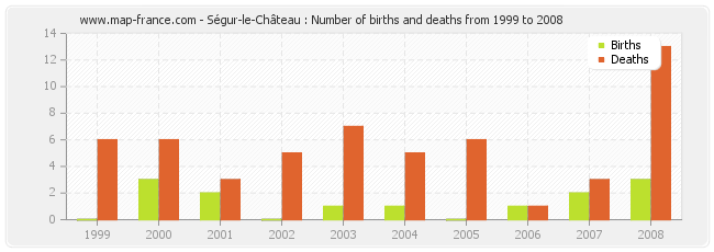 Ségur-le-Château : Number of births and deaths from 1999 to 2008