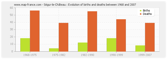 Ségur-le-Château : Evolution of births and deaths between 1968 and 2007