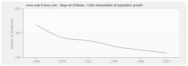 Ségur-le-Château : Cubic interpolation of population growth