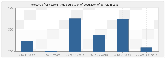 Age distribution of population of Seilhac in 1999