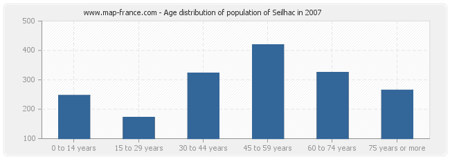 Age distribution of population of Seilhac in 2007