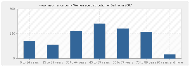Women age distribution of Seilhac in 2007