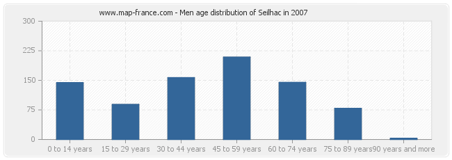 Men age distribution of Seilhac in 2007