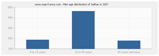 Men age distribution of Seilhac in 2007