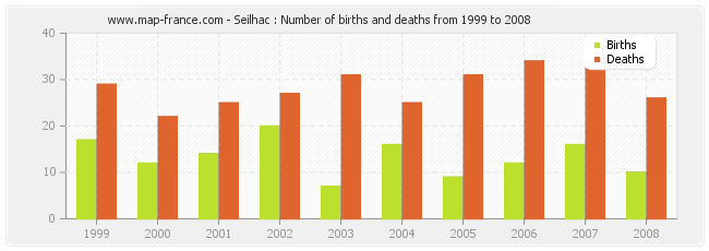 Seilhac : Number of births and deaths from 1999 to 2008