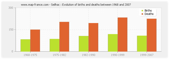 Seilhac : Evolution of births and deaths between 1968 and 2007