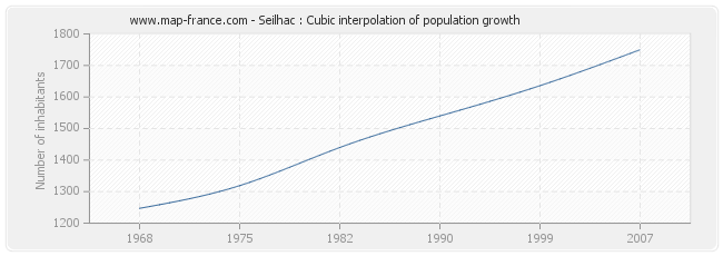 Seilhac : Cubic interpolation of population growth
