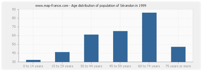 Age distribution of population of Sérandon in 1999