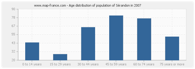Age distribution of population of Sérandon in 2007