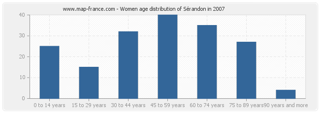 Women age distribution of Sérandon in 2007