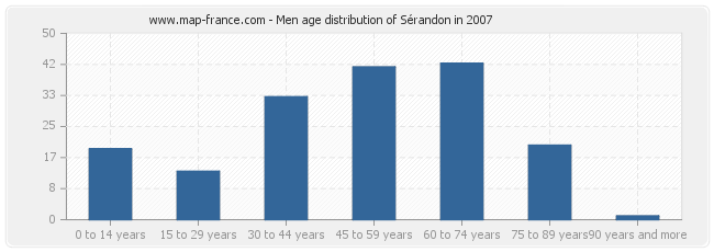 Men age distribution of Sérandon in 2007