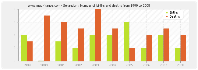 Sérandon : Number of births and deaths from 1999 to 2008