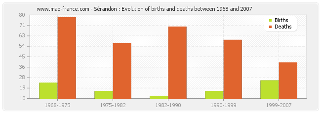Sérandon : Evolution of births and deaths between 1968 and 2007