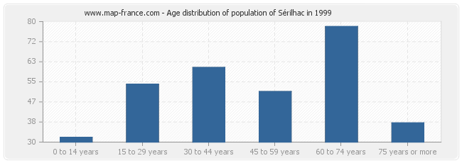 Age distribution of population of Sérilhac in 1999