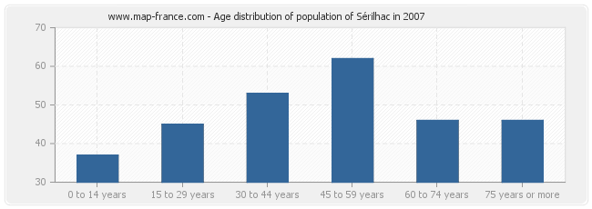 Age distribution of population of Sérilhac in 2007
