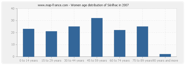 Women age distribution of Sérilhac in 2007