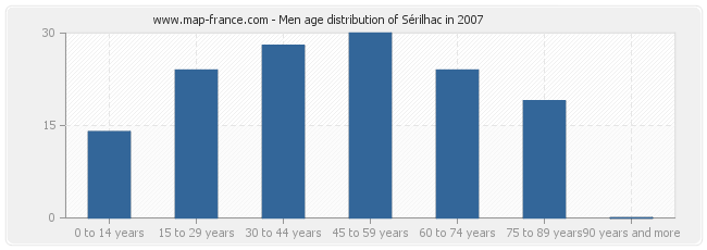 Men age distribution of Sérilhac in 2007
