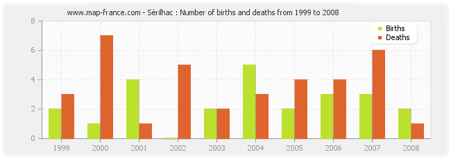 Sérilhac : Number of births and deaths from 1999 to 2008
