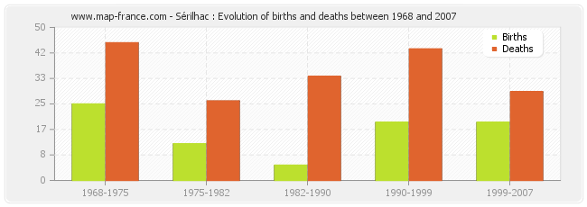 Sérilhac : Evolution of births and deaths between 1968 and 2007