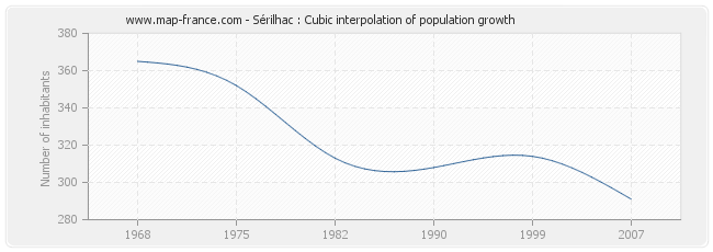 Sérilhac : Cubic interpolation of population growth