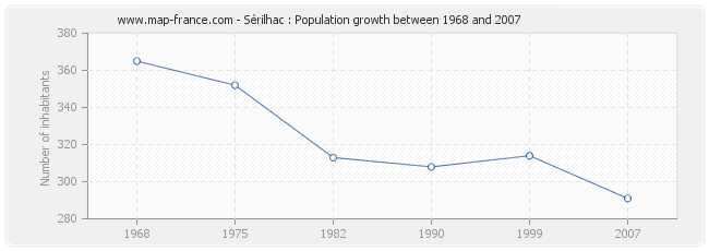 Population Sérilhac