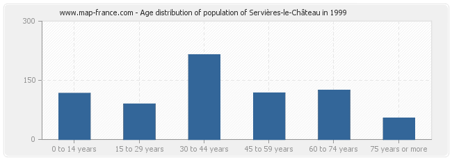 Age distribution of population of Servières-le-Château in 1999